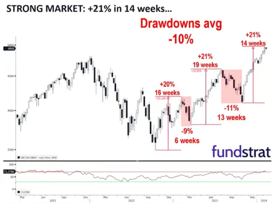 S&P 500 - stdn silnch rstovch fz a korekc